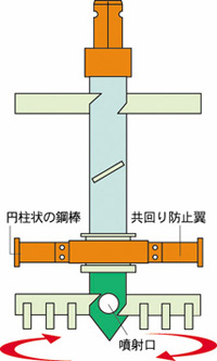 攪拌装置