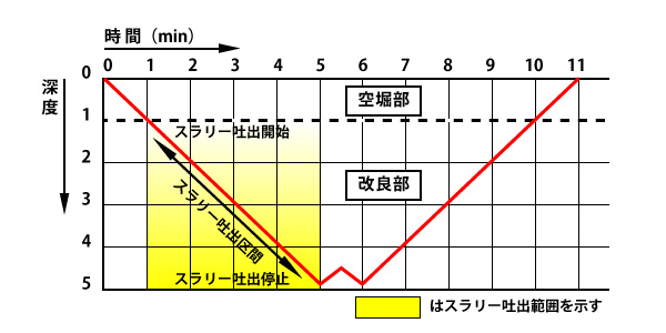 施工サイクルタイムと深度の関係の図