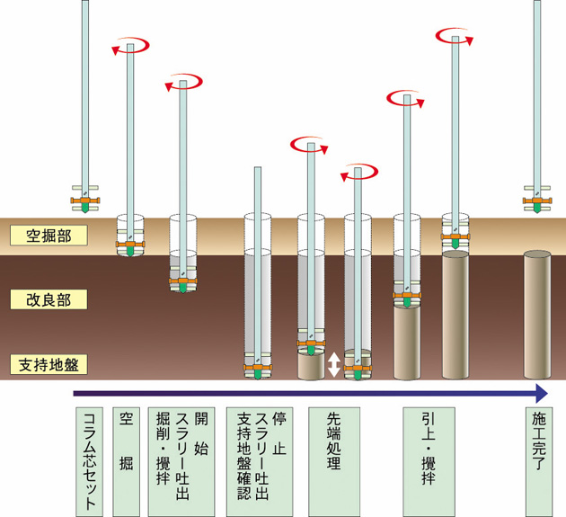 施工の流れ