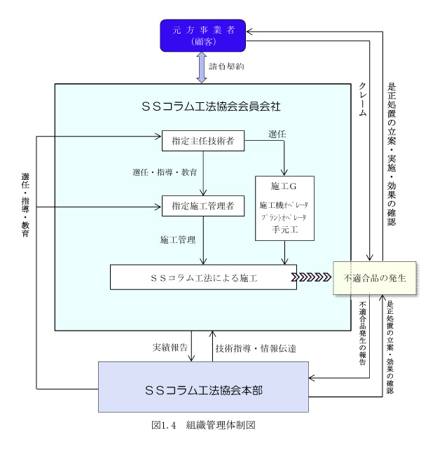 協会組織図