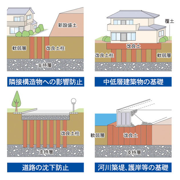 ＳＳコラム工法の用途例の図